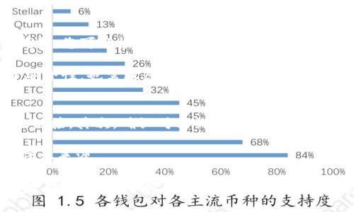   如何将主网中的币转到以太坊钱包？ / 

 guanjianci 主网，币，转账，以太坊，钱包 /guanjianci 

在当前区块链和加密货币的生态中，很多用户会因为投资、交易或者其他原因需要将某些币从其主网转移到以太坊钱包。在这篇文章中，我们将详细介绍这个过程，包括注意事项、可能遇到的问题以及相关的解决方案。通过理解这一过程，您不仅能安全地完成您的转账，还能对整个生态系统有更深入的理解。

一、了解主网和以太坊
首先，我们需要明确什么是主网。主网是区块链项目的核心网络，通常是该项目发行代币的地方。例如，比特币的主网是比特币区块链，以太坊的主网就是以太坊区块链。每个主网都有其独特的货币和转账方式。

以太坊是一个开源的区块链平台，允许用户创建和运行智能合约和去中心化应用（DApps）。以太坊网络使用以太币（ETH）作为其原生货币。不过，许多其他代币，如ERC-20代币，也在以太坊区块链上运行。 ERC-20是以太坊上可互换代币的技术标准。

二、为什么将主网的币转移到以太坊钱包？
将主网中的币转移到以太坊钱包有多种原因。首先，一些用户可能希望利用以太坊的智能合约或去中心化金融（DeFi）平台来获得额外的投资机会。通过将币转移到以太坊网络，用户可以参与到更多的项目和金融工具中。其次，很多代币在以太坊网络上流动性更高，这使得交易更加方便和高效。

除此之外，用户还可能希望将主网币转为以太币进行交易。以太坊的生态系统非常成熟，很多交易所都支持以太币的交易，这使得它成为了许多交易策略的首选资产。

三、转账过程的基本步骤
将主网的币转移到以太坊钱包的具体步骤通常如下：
ol
    listrong确认币种和支持平台：/strong首先，您需要确认您要转移的币种是否支持通过以太坊进行转移，很多代币有不同的链需确认选择正确的网络。/li
    listrong选择转账方式：/strong根据您选择的币种和钱包，您将有多种转账方式，例如使用跨链桥（cross-chain bridge）或通过去中心化交易所（DEX）。/li
    listrong准备以太坊钱包地址：/strong在进行转账之前，请确保您有正确的以太坊钱包地址。地址的错误会导致资产的永久丢失。/li
    listrong进行转账：/strong在确认一切信息无误后，您可以发起转账操作。通常，简单的方法是在您的主网钱包中输入以太坊钱包地址，然后确认转账金额。/li
    listrong等待确认：/strong转账后，您需要等待交易在区块链上获得确认。根据网络的拥挤程度，这一过程可能需要几分钟到数小时不等。/li
/ol

四、使用跨链桥的注意事项
跨链桥是一个允许不同区块链之间转移资产的工具。然而，使用跨链桥转账时，有几个注意事项需要强调。

ul
    listrong可信性：/strong确保您使用的跨链桥是可信赖的，并且有良好的口碑。市面上有些桥存在安全风险。/li
    listrong交易费用：/strong转账过程中可能会涉及到一定的手续费，包括主网的矿工费和以太坊的手续费。根据网络的拥堵状况，这些费用可能会高或低。/li
    listrong转账时间：/strong由于转账需要经过多个步骤，可能会比直接在同一网络之间转账更久。请耐心等待。/li
/ul

五、可能遇到的问题及解决方案

h41. 转账失败的原因及解决方法/h4
有时用户在试图转账时会遇到失败的情况，可能的原因包括：地址错误、网络拥堵、费用不足等。如果转账失败，您需要检查转账的详细信息，确认接收地址是否正确，并且钱包中是否有足够的余额来覆盖转账费用。

如果是由于网络问题导致的失败，您只需等待一段时间后重试。一些钱包还会显示错误代码，您可以参考这些代码进行具体问题的解决。

h42. 转账后币未到达以太坊钱包怎么办/h4
有时用户在转账之后，可能会发现币没有如期到达预期的以太坊钱包。在这种情况下，建议用户首先确认交易是否成功。通过区块链浏览器（如Etherscan）查看交易状态。如果交易成功但资产尚未显示在钱包中，可能是因为钱包需要一定时间来更新余额。

如果长时间未到账，用户需要联系相关钱包或者平台的客服部门，提供交易哈希值获取帮助。

h43. 确保安全性的措施/h4
在进行币转账时，安全性始终是首要考虑的问题。使用二步验证、冷钱包、硬件钱包等措施来保护您的资产安全。确保选择的跨链桥和交易平台是经过验证的，拥有良好的声誉。

同时，定期备份你的钱包信息，保护助记词和私钥，遇到安全风险时始终保持警惕。

h44. 如何选择合适的以太坊钱包/h4
选择一个合适的以太坊钱包对于安全存储和管理您的资产至关重要。目前市场上有多种钱包可供选择，包括软件钱包、硬件钱包和纸钱包。您可以根据自己的需求和使用习惯选择适合自己的钱包。

如果您是长期投资者，硬件钱包也许是一个更安全的选择。而如果您需要经常交易，软件钱包则可能更加便利。钱包的选择不仅取决于安全性，也需考虑易用性、支持的币种以及社区的支持等因素。

h45. 转账过程中如何避免诈骗/h4
在数字资产的转账过程中，您需特别注意保护自己的资产，避免受到诈骗。首先，始终在可信的网站和应用中进行转账，不随便点击陌生链接。其次，确认对方的身份，确保资金接收方是您所期待的地址。

提升自己的安全意识，了解常见的诈骗手法，在信息滥用猖獗的当下格外重要。在线社群、论坛等往往充斥着虚假信息，保持警惕，核实信息来源。

综上所述，将主网中的币转到以太坊钱包虽然是一个相对简单的过程，但在操作时仍需谨慎，确保每一个步骤的准确无误。通过合理的理解和操作，您将能够更好地管理自己的数字资产，享受区块链技术带来的各种便利。希望这篇文章能为您在转账过程中提供一些实用的指导与帮助。