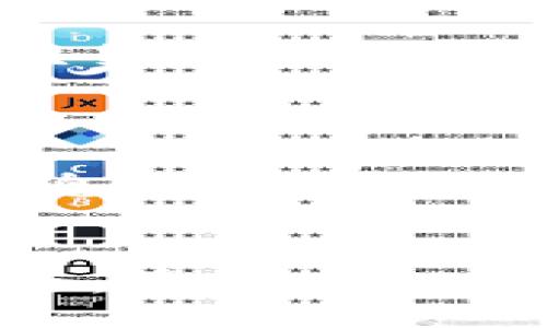 bias/bias/guanjianci 

## 如何将屎币存入钱包里

### 引言
近年来，随着区块链技术的发展，各种虚拟货币开始崭露头角。其中，“屎币”作为一个存在争议的加密货币，吸引了一些投资者的关注。虽然它并不是传统意义上的高价值货币，但了解如何将屎币存入钱包，对于想要玩转加密货币的用户来说是至关重要的。本篇文章将为大家详细介绍如何将屎币存入钱包，并回答一些可能相关的问题，帮助新手用户更好地理解这一过程。

### 什么是屎币
屎币（Shitcoin）这个名字本身就带有一定的戏谑意味。它通常指的是那些发行数量大、实际用途不明确，严重缺乏市场支持的加密货币。屎币可能因其波动性和高风险而受到一些投资者的追捧，但对于普通用户来说，投资屎币有其高风险的特性。

屎币并不是传统意义上可以用来购买商品和服务的货币。它们更像是一种投机工具，民间常常流行将其与“狗狗币”等其他钱币相比。虽然它们在社区中可能会有一些支持者，但投资者应保持谨慎。

### 如何选择合适的钱包
在将屎币存入钱包之前，你需要选择一个合适的钱包。根据不同的需求，钱包主要可以分为热钱包和冷钱包。热钱包是连接互联网的钱包，方便交易，但安全性相对较低。冷钱包则是在不连接互联网的情况下存储资金，安全性高，但交易不够便利。

#### 热钱包
热钱包适合频繁交易的用户，因为它的操作相对简单，且能够随时访问。常见的热钱包有移动端钱包和网页版钱包。例如，Trust Wallet、MetaMask 等是较为普通的选择。

#### 冷钱包
如果你计划长期持有屎币，冷钱包将是明智的选择。冷钱包支持离线存储，加密货币的私钥也不会受到网络攻击的威胁。硬件钱包，如Ledger和Trezor，都是非常受欢迎的冷钱包选项。

### 将屎币存入钱包的步骤
一旦选择好合适的钱包，接下来就是将屎币存入钱包的具体步骤。

#### 1. 创建或导入钱包
如果你已经有了钱包，需要确保该钱包支持屎币。如果没有，你需要创建一个新钱包。根据所选钱包的类型，下载相应的应用程序，按照指引完成注册。

#### 2. 安全备份钱包
在创建钱包的过程中，一定要安全备份好密钥和助记词。这些信息将是你恢复钱包的唯一方式，丢失后无法找回。

#### 3. 找到存款地址
打开你的钱包，找到相应的“接收”或“存款”功能。这将生成一个地址，这是你存入屎币用到的地址。

#### 4. 进行转账
访问你购买屎币的平台（如交易所），找到“提现”或“转账”功能。输入你刚刚生成的接受地址，并输入希望转出的屎币数量。请确保地址的正确性，因为一旦转账完成，无法撤销。

#### 5. 确认转账
在完成所有信息的输入后，仔细检查，确认无误后提交转账。根据网络情况，可能需要等待一段时间才能完成。

### 注意事项
在进行屎币交易和存入钱包时，有以下几点需要特别注意：

1. **安全性**：一定要定期更新钱包的安全设置，确保账户不被黑客攻击。
2. **及时备份**：在不同的设备上进行备份，特别是在更换设备时。
3. **了解市场风险**：屎币的价格波动极大，对投资者而言，这是一个高风险的领域。

### 可能相关的问题

#### 问题一：是什么使得屎币如此有争议?
屎币之所以争议不断，主要在于它们的币种本身往往缺乏明确的技术背景和实际应用。许多屎币只是在市场上通过炒作而快速升值，然而一旦热度退去，其价值也会迅速下降。

投资屎币，意味着投机。这是投资者具有高度风险意识的选择。他们或许瞄准了短期利益，但缺乏对该项目的深入研究时，可能面临较大的损失。但在投资的过程中，屎币也挑起了人们对加密市场生态的反思，包括对于项目的期望、社区的参与以及投资策略的多样性等方方面面的认知。

有分析指出，很多投资者在盲目跟风的时候，往往低估了市场的复杂性。他们可能会面临协议漏洞、团队失联等各类风险，这也是屎币被戏称为“垃圾币”的原因所在。

#### 问题二：如何确保屎币投资的安全性？
在投资屎币时，确保安全性是至关重要的步骤。首先，投资者应选择知名度高、背景透明的交易平台进行交易，并确保使用双重验证功能来保护账户安全。

其次，定期检查并更新钱包软件，确保使用最新的安全补丁；对于存放屎币的私钥，务必要妥善保管，防止泄露风险。此外，创建复杂的密码并定期更换也能在一定程度上提升安全性。

最后，保持良好的信息敏感度，不轻信各种项目的宣传广告，进行必要的调研与分析。这样做能在避免因盲目跟风造成的资金损失。

#### 问题三：屎币的未来发展趋势如何？
屎币的未来发展是一个充满变数且广受关注的话题。虽然一些屎币在短期内可能会因炒作而引起热度，但其长远价值则更加不明朗。目前市场的热度已经向一些主要的加密货币回归，屎币的生存空间将受到挑战。

随着市场对加密货币的认识逐渐加深，投资者对于屎币的热情可能会逐渐降温。然而，这并不意味着屎币将消亡。由于其低门槛和玩乐性，仍会吸引一些新玩家的参与。不过，未来的市场将可能更加注重技术门槛和实际应用，造成屎币的投资环境日趋严峻。

#### 问题四：如何选择投资屎币的项目？
选择投资屎币的项目需要关注多个因素。首先，要查看项目团队及背后的开发者所具备的技术背景和行业经验。此外，了解其白皮书中的项目愿景、架构设计以及使用情况，能为投资者提供参考依据。

其次，注意查看项目的社区活跃度，越热衷的项目往往代表了对其支持者的价值认可。许多成功的屎币会在社区内通过互动来营造一种文化氛围，给投资者带来参与感。

最后，确保选择的币种在流动性上具备一定保障，避免因流动性不足造成的投资风险。只有通过认真分析后才敢下手投资，且即使在接受高风险项目时，也要量力而行。

#### 问题五：是否有推荐的屎币项目？
作为一种风险较高的投资选择，屎币项目不适合所有投资者，因此谨慎地进行筛选是必要的。膨胀性屎币，虽然在市场上相对活跃，但投资者务必在了解其产生背景的基础上做出决策。

如果确实想涉足屎币市场，可以考虑市值较高、市况较热、社区支持度高的币种。这些项目在保障一定安全措施的同时，也存在更大的波动和发展潜力。

另外，关注项目的最新动态，参与其社区活动，了解真实用户的反馈，也是一种获取信息的有效方式。为了避免因盲目跟风造成资金损失，可以定期回顾各大社区和交易所的相关讯息，以便及时调整投资策略。

### 结论
总之，将屎币存入钱包是一个涉及多步骤的过程，投资者务必对每一步进行必要的研究与分析。只有理解了屎币背后的市场逻辑，才能在投资过程中采取合适的策略，确保资金安全。希望本文能为新手用户提供实用的指导与建议，帮助他们在加密货币的世界里找到自己的方向。